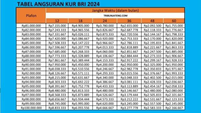 5. Tabel Angsuran Rp81 juta hingga Rp100 juta